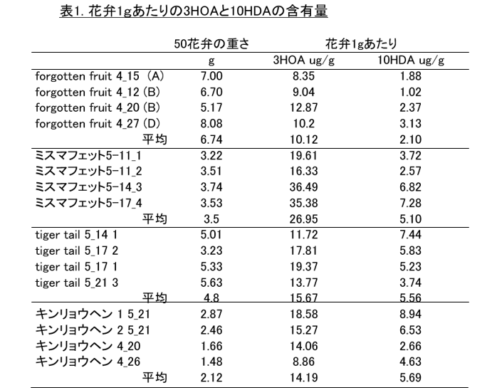 表1. 花弁1gあたりの3-HOAと10-HDAの含有量